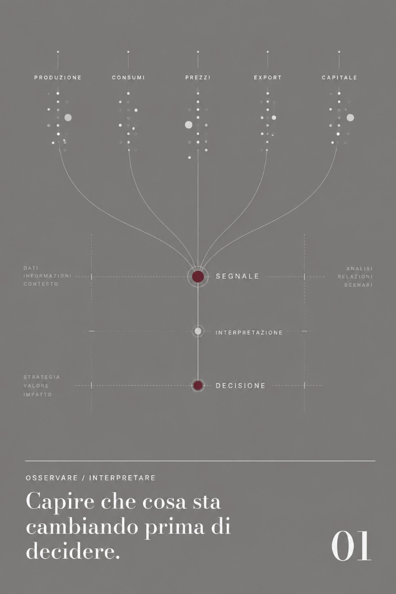 Infografica Vino & Mercati: produzione, consumi, prezzi, export e capitale convergono nel processo che conduce dal segnale all'interpretazione e alla decisione.